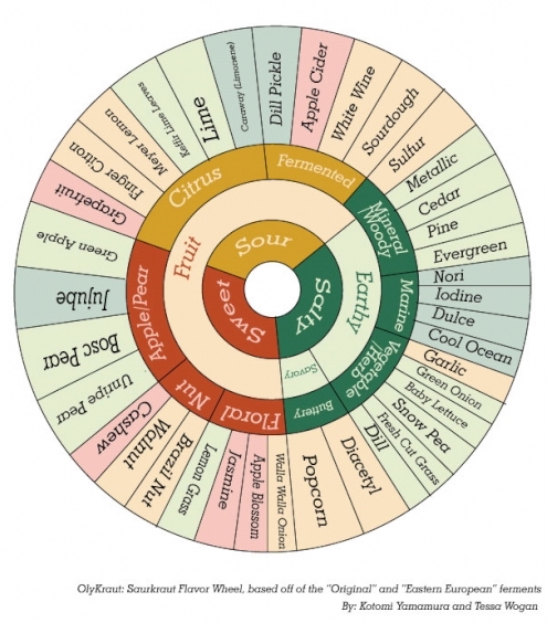 describe-flavors-like-a-pro-the-english-farm